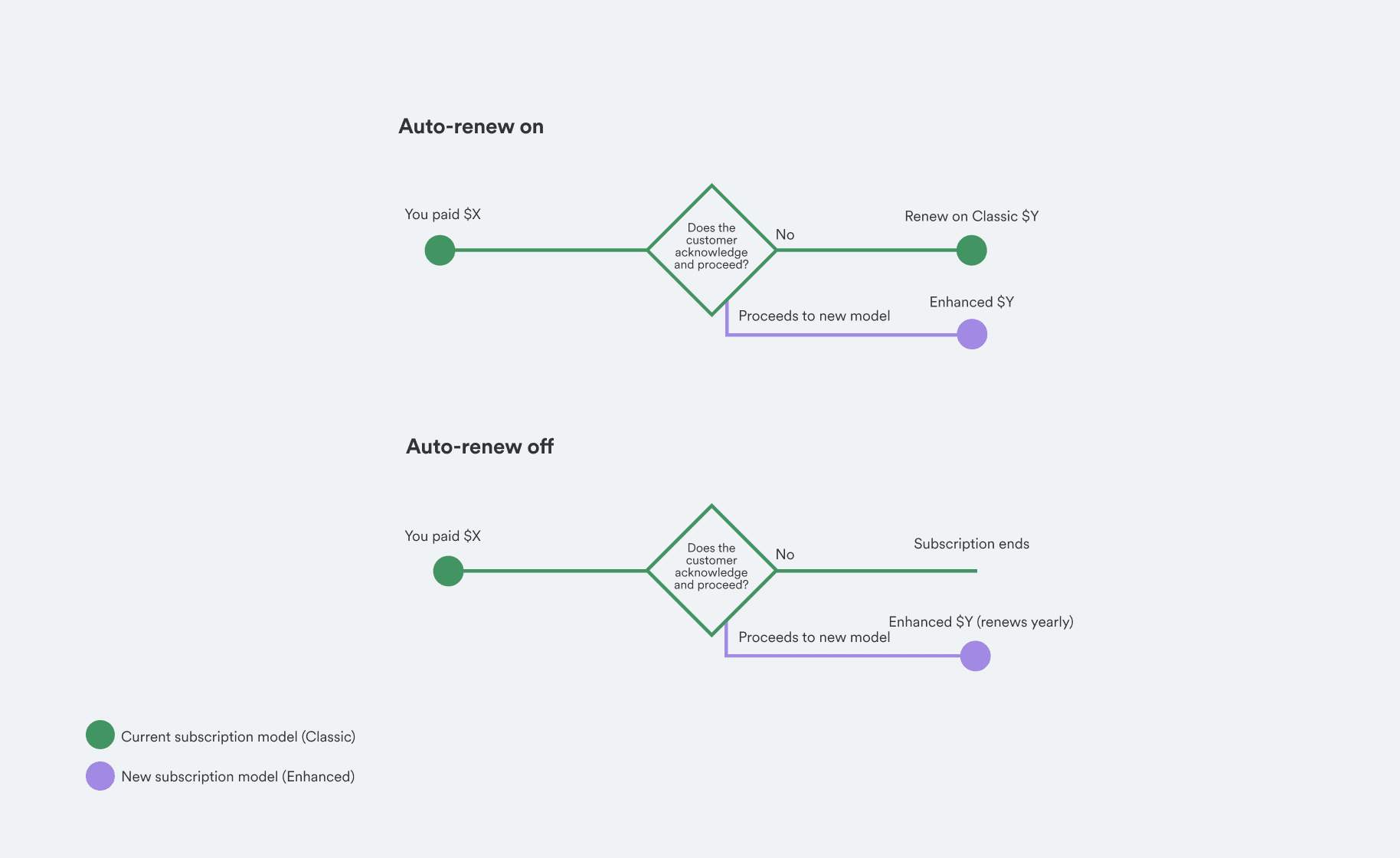 Simplified decision logic for auto-renew migration outcomes