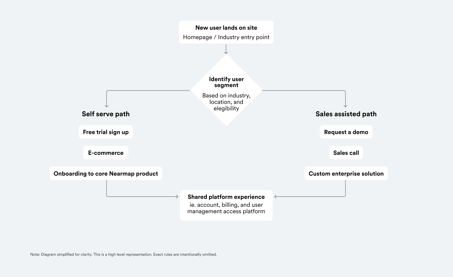 High-level flow showing self-serve versus sales assisted entry into Nearmap